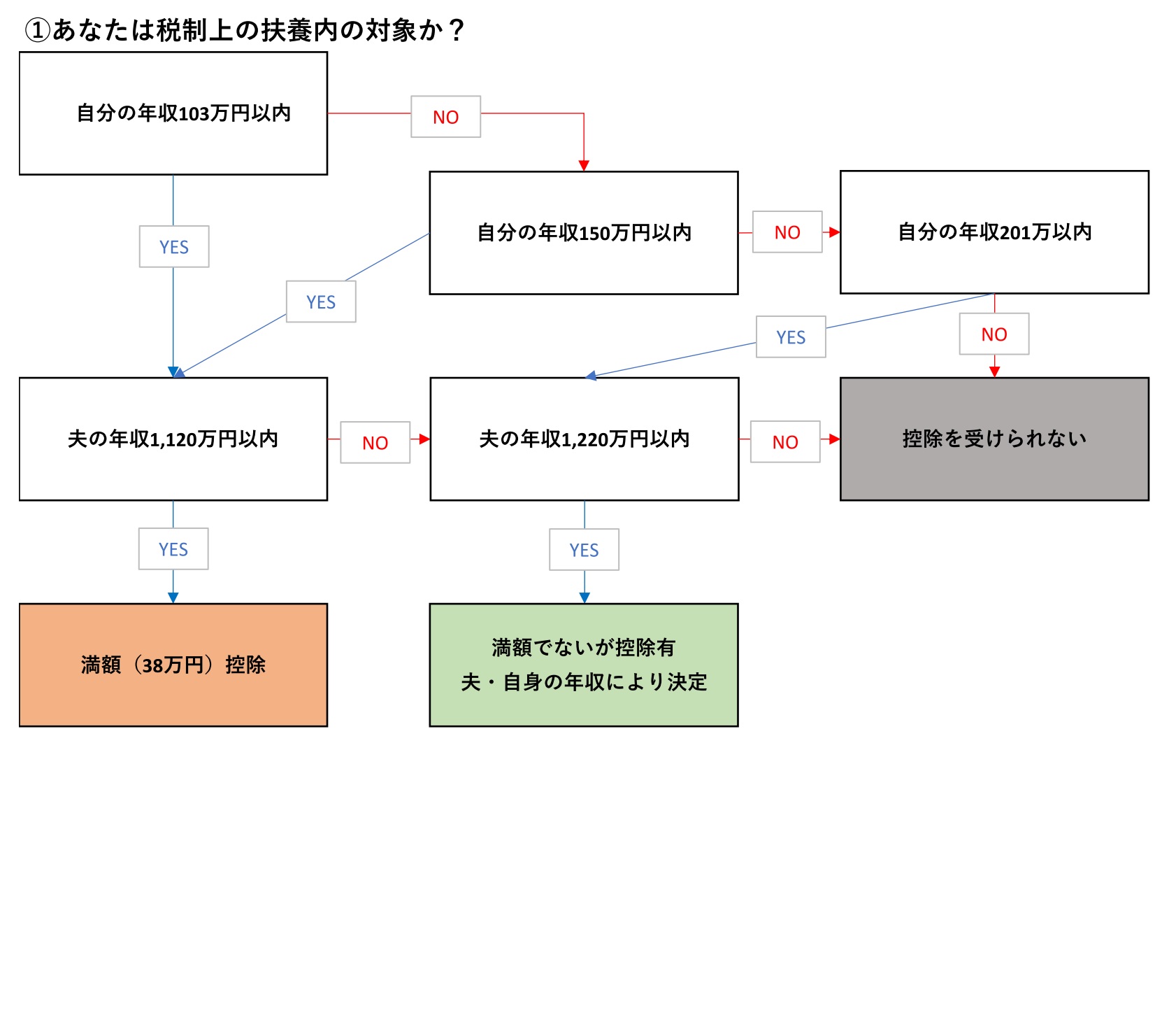 扶養3