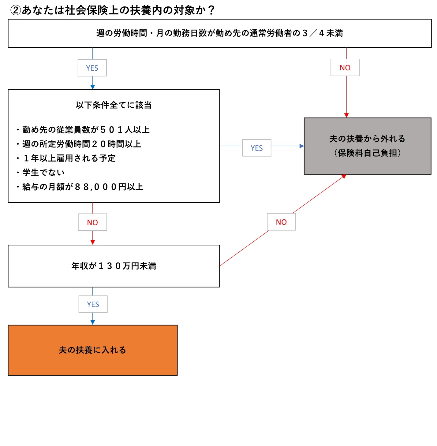 扶養２